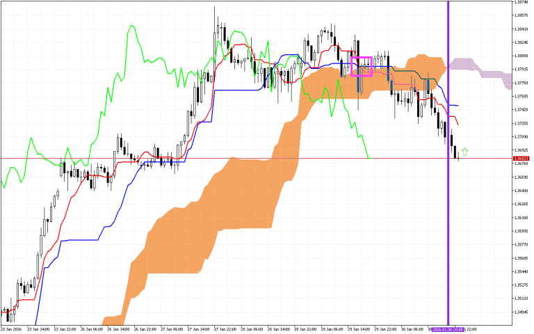 GBPUSD H1: Az Ichimoku előrejelzés az ázsiai ülésszakra, 2.2.2026