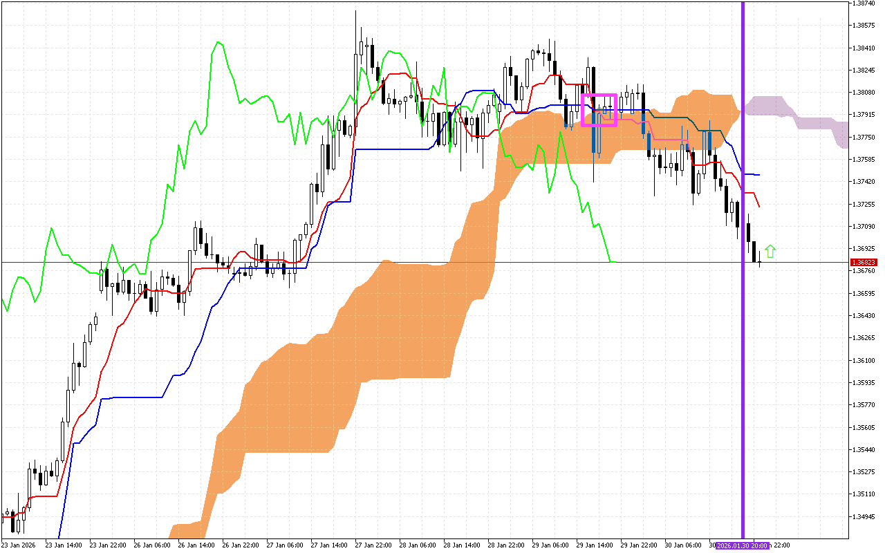 GBPUSD H1: Az Ichimoku előrejelzés az ázsiai ülésszakra, 2.2.2026
