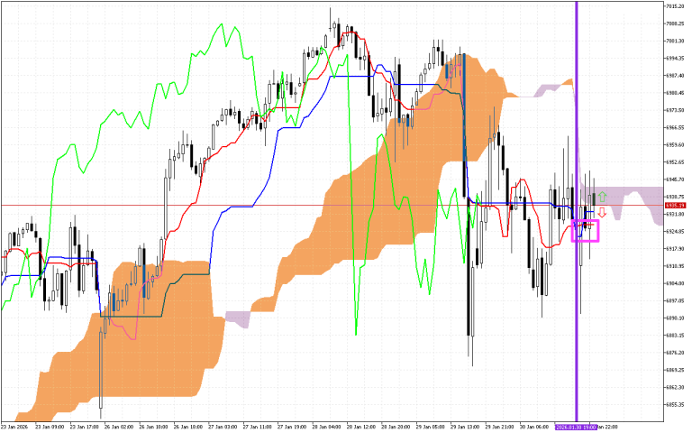 S&P 500 H1: Az Ichimoku előrejelzés az ázsiai ülésszakra, 2.2.2026