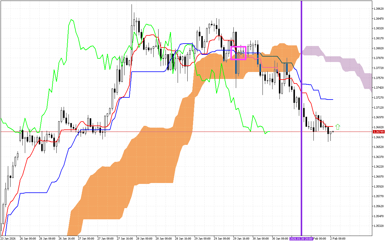 GBPUSD H1: Az Ichimoku előrejelzése az európai ülésszakra: 2.2.2026