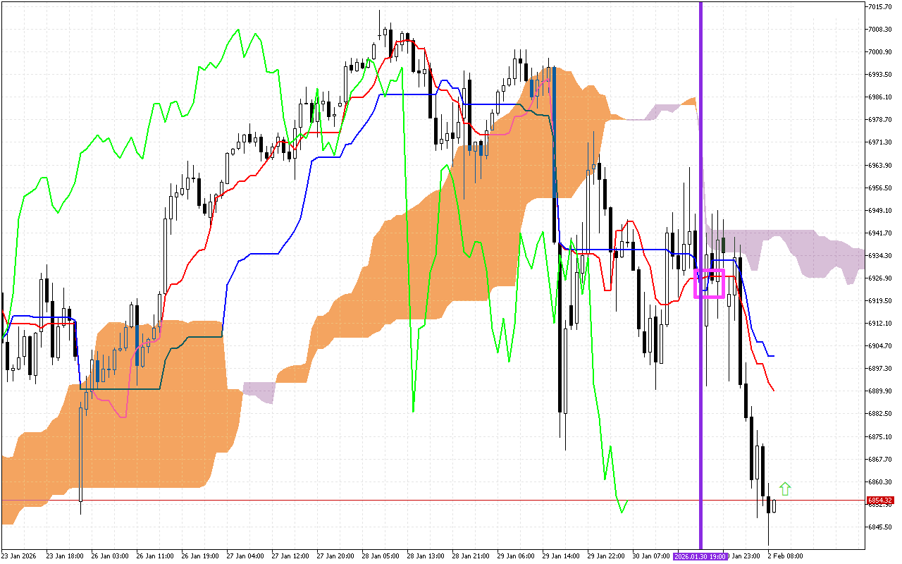 S&P 500 H1: Az Ichimoku előrejelzése az európai ülésszakra: 2.2.2026