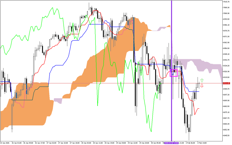 S&P 500 H1: Ichimoku előrejelzés az amerikai ülésszakra: 2.2.2026
