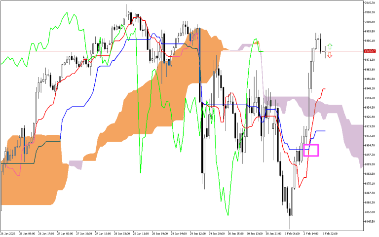 S&P 500 H1: The Ichimoku Forecast for the Asian Session on 3.2.2026