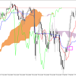S&P 500 H1: Az Ichimoku előrejelzése az európai ülésszakra: 3.2.2026