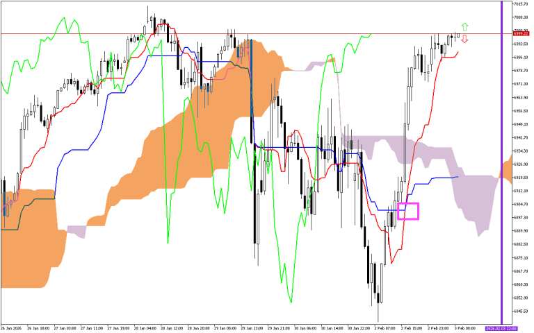 S&P 500 H1: Az Ichimoku előrejelzése az európai ülésszakra: 3.2.2026