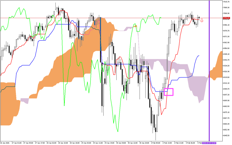 S&P 500 H1: Ichimoku-Prognose für die amerikanische Sitzung am 3.2.2026