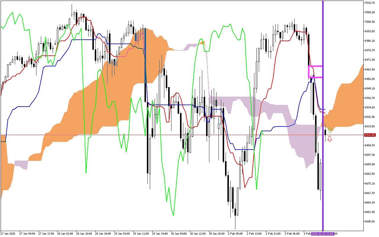 S&P 500 H1: Ichimoku-prognosen för den asiatiska sessionen den 4.2.2026