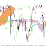 S&P 500 H1: Az Ichimoku előrejelzése az európai ülésszakra: 4.2.2026
