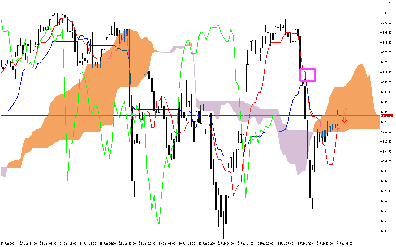 S&P 500 H1: Az Ichimoku előrejelzése az európai ülésszakra: 4.2.2026