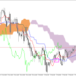 GBPUSD H1: Ichimoku-Prognose für die amerikanische Sitzung am 4.2.2026