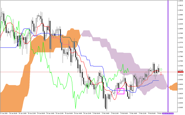 GBPUSD H1: Ichimoku-Prognose für die amerikanische Sitzung am 4.2.2026