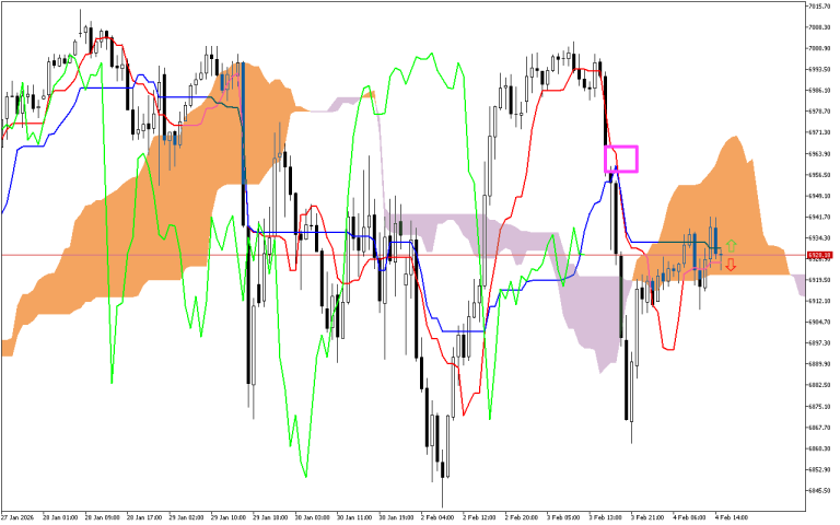 S&P 500 H1: การคาดการณ์ Ichimoku สำหรับรอบเปิดตลาดอเมริกันวันที่ 4.2.2026