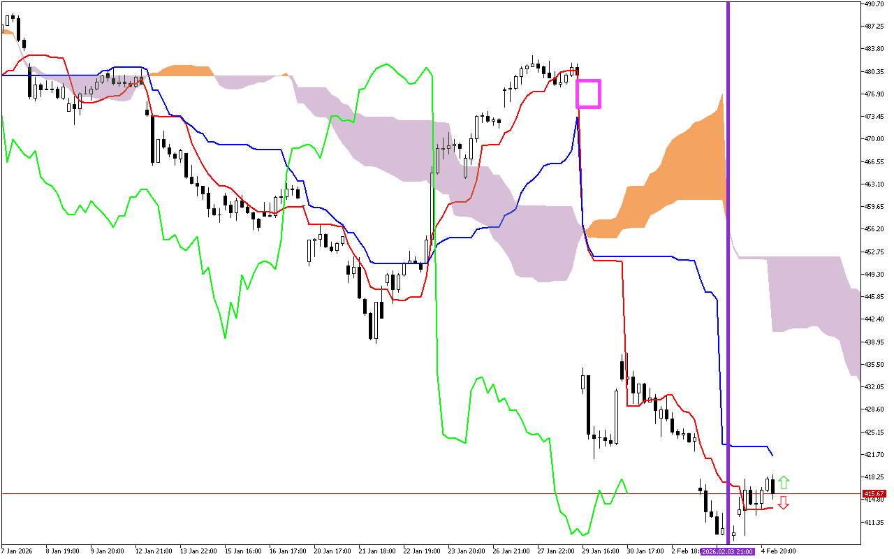 Microsoft H1: Ichimoku előrejelzés az amerikai ülésszakra: 5.2.2026