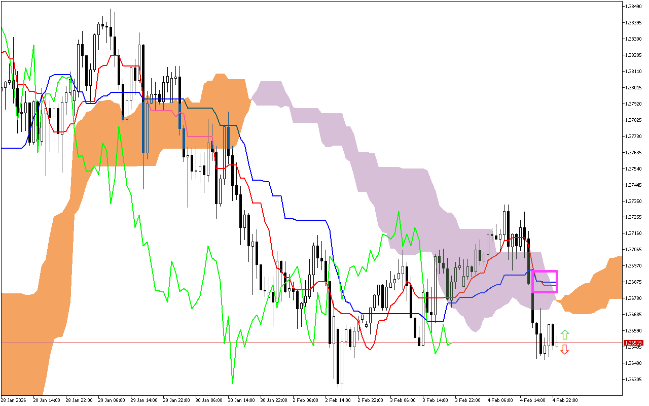 GBPUSD H1: Az Ichimoku előrejelzés az ázsiai ülésszakra, 5.2.2026