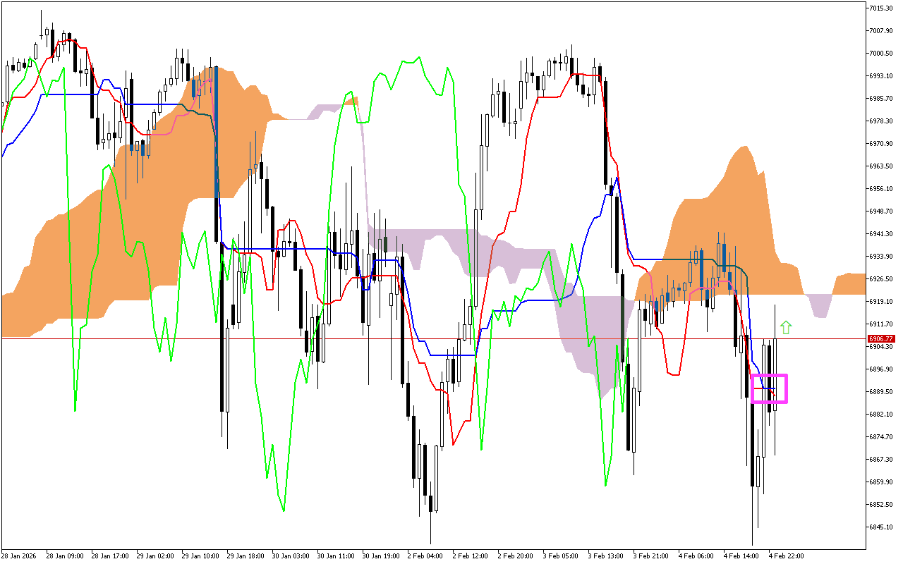 S&P 500 H1: Az Ichimoku előrejelzés az ázsiai ülésszakra, 5.2.2026