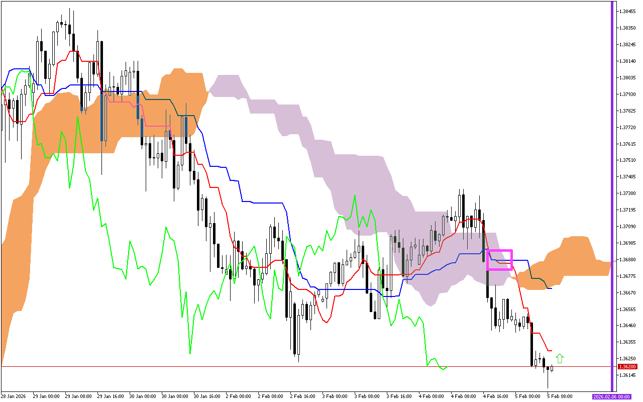 GBPUSD H1: Az Ichimoku előrejelzése az európai ülésszakra: 5.2.2026