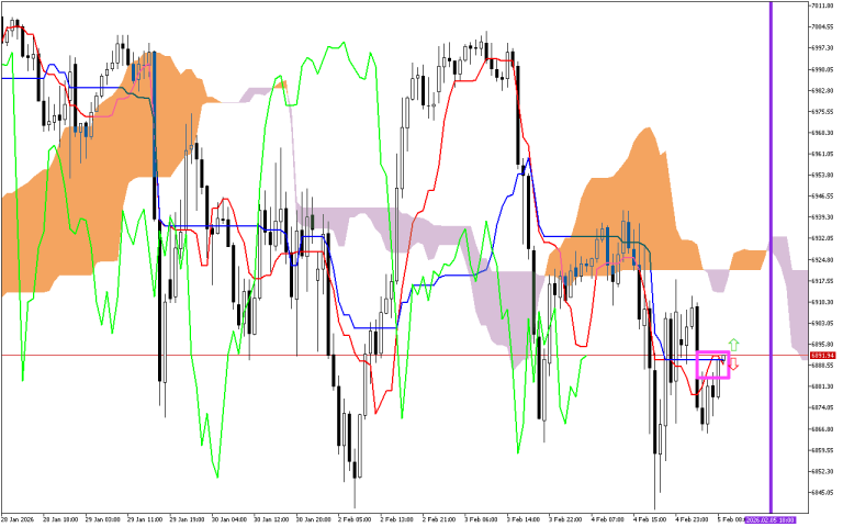 S&P 500 H1: Az Ichimoku előrejelzése az európai ülésszakra: 5.2.2026