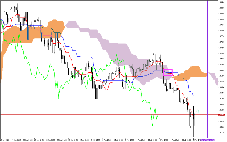 GBPUSD H1: Ichimoku előrejelzés az amerikai ülésszakra: 5.2.2026