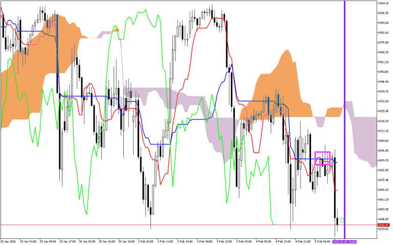 S&P 500 H1: Pronóstico de Ichimoku para la sesión estadounidense del 5.2.2026