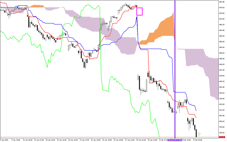 Microsoft H1: Ichimoku előrejelzés az amerikai ülésszakra: 6.2.2026
