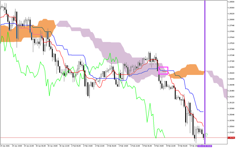 GBPUSD H1: Az Ichimoku előrejelzés az ázsiai ülésszakra, 6.2.2026