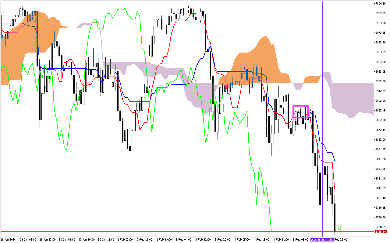 S&P 500 H1: Az Ichimoku előrejelzés az ázsiai ülésszakra, 6.2.2026