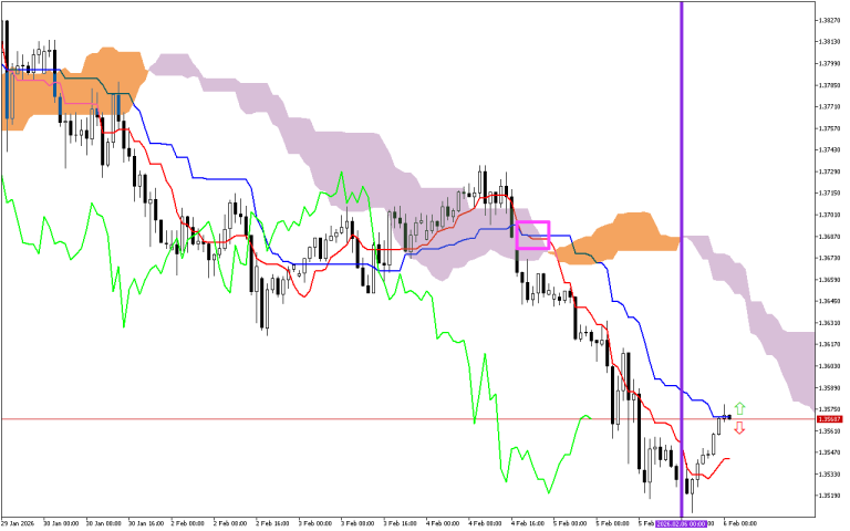 GBPUSD H1: Az Ichimoku előrejelzése az európai ülésszakra: 6.2.2026