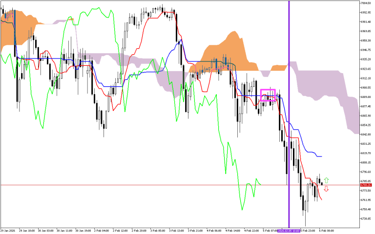 S&P 500 H1: Az Ichimoku előrejelzése az európai ülésszakra: 6.2.2026