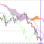 GBPUSD H1: Ichimoku előrejelzés az amerikai ülésszakra: 6.2.2026