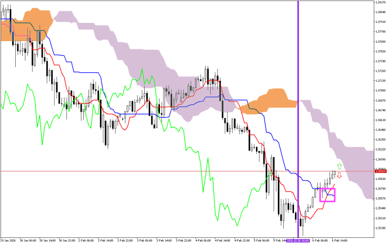 GBPUSD H1: Ichimoku előrejelzés az amerikai ülésszakra: 6.2.2026