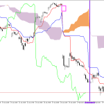 Microsoft H1: Ichimoku előrejelzés az amerikai ülésszakra: 9.2.2026