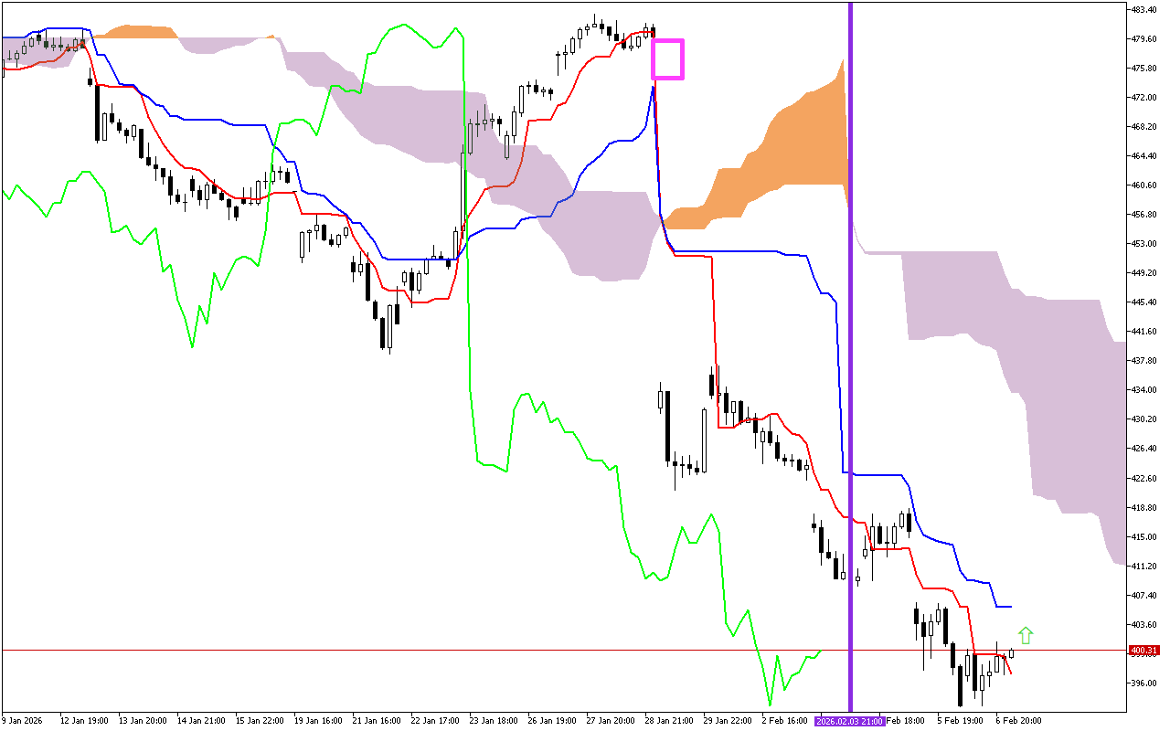 Microsoft H1: Ichimoku előrejelzés az amerikai ülésszakra: 9.2.2026