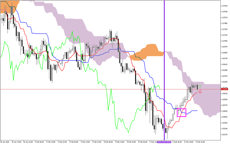 GBPUSD H1: Az Ichimoku előrejelzés az ázsiai ülésszakra, 9.2.2026