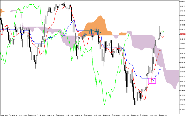 S&P 500 H1: Az Ichimoku előrejelzés az ázsiai ülésszakra, 9.2.2026
