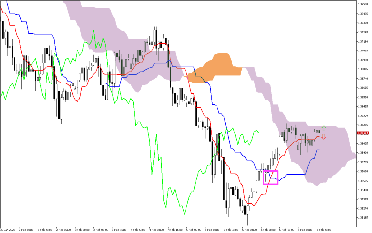 GBPUSD H1: Az Ichimoku előrejelzése az európai ülésszakra: 9.2.2026
