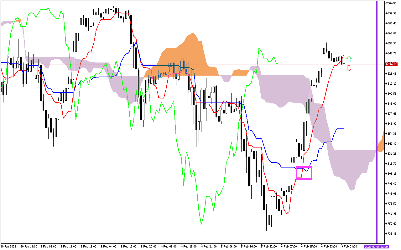 S&P 500 H1: Az Ichimoku előrejelzése az európai ülésszakra: 9.2.2026
