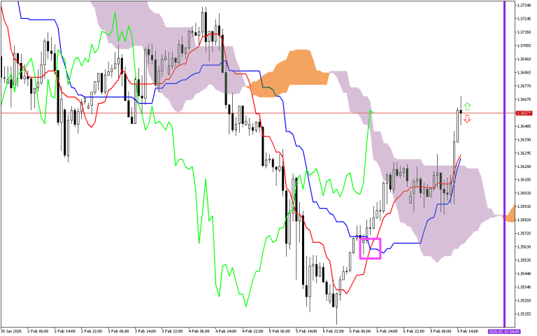 GBPUSD H1: Ichimoku előrejelzés az amerikai ülésszakra: 9.2.2026