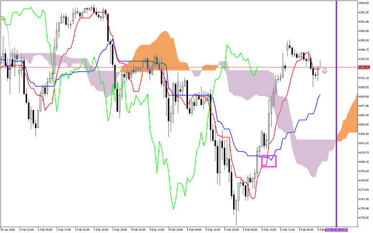 S&P 500 H1: Ишимоку прогноз на американскую сессию на 9.2.2026