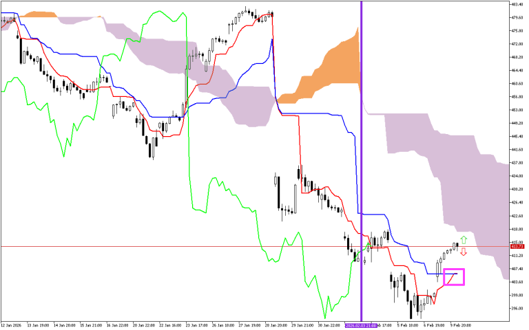 Microsoft H1: Ichimoku előrejelzés az amerikai ülésszakra: 10.2.2026