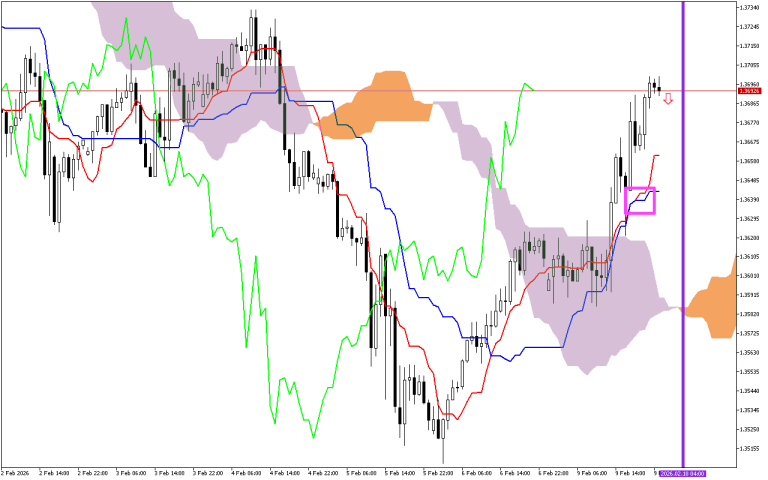 GBPUSD H1: Az Ichimoku előrejelzés az ázsiai ülésszakra, 10.2.2026