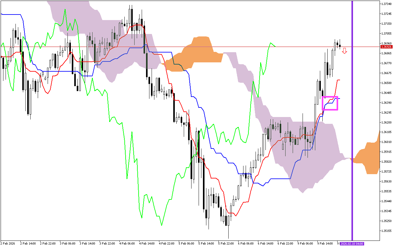 GBPUSD H1: Az Ichimoku előrejelzés az ázsiai ülésszakra, 10.2.2026