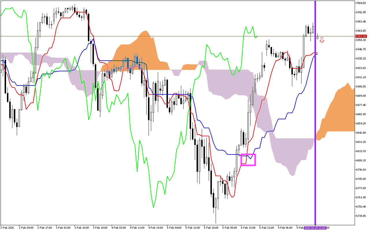 S&P 500 H1: Az Ichimoku előrejelzés az ázsiai ülésszakra, 10.2.2026