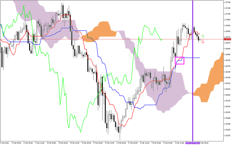 GBPUSD H1: Az Ichimoku előrejelzése az európai ülésszakra: 10.2.2026