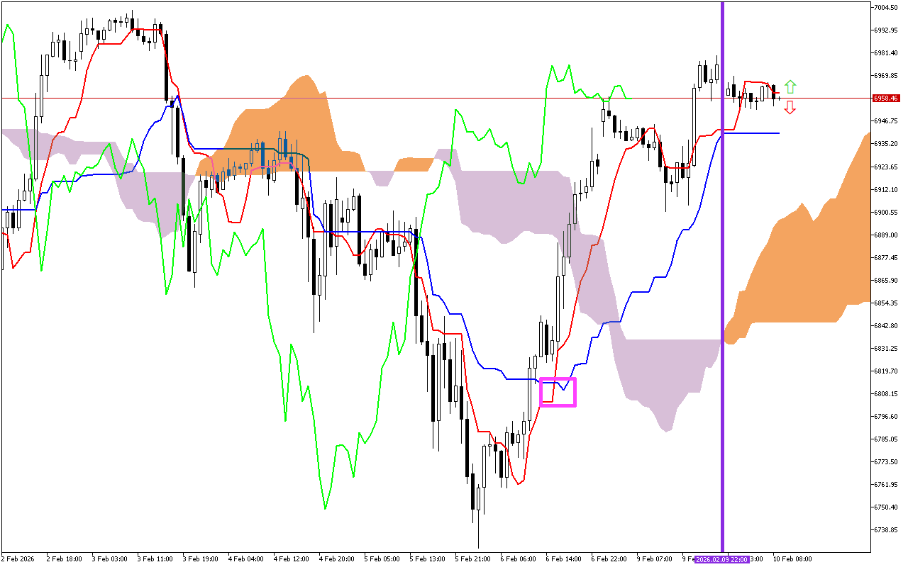 S&P 500 H1: Az Ichimoku előrejelzése az európai ülésszakra: 10.2.2026