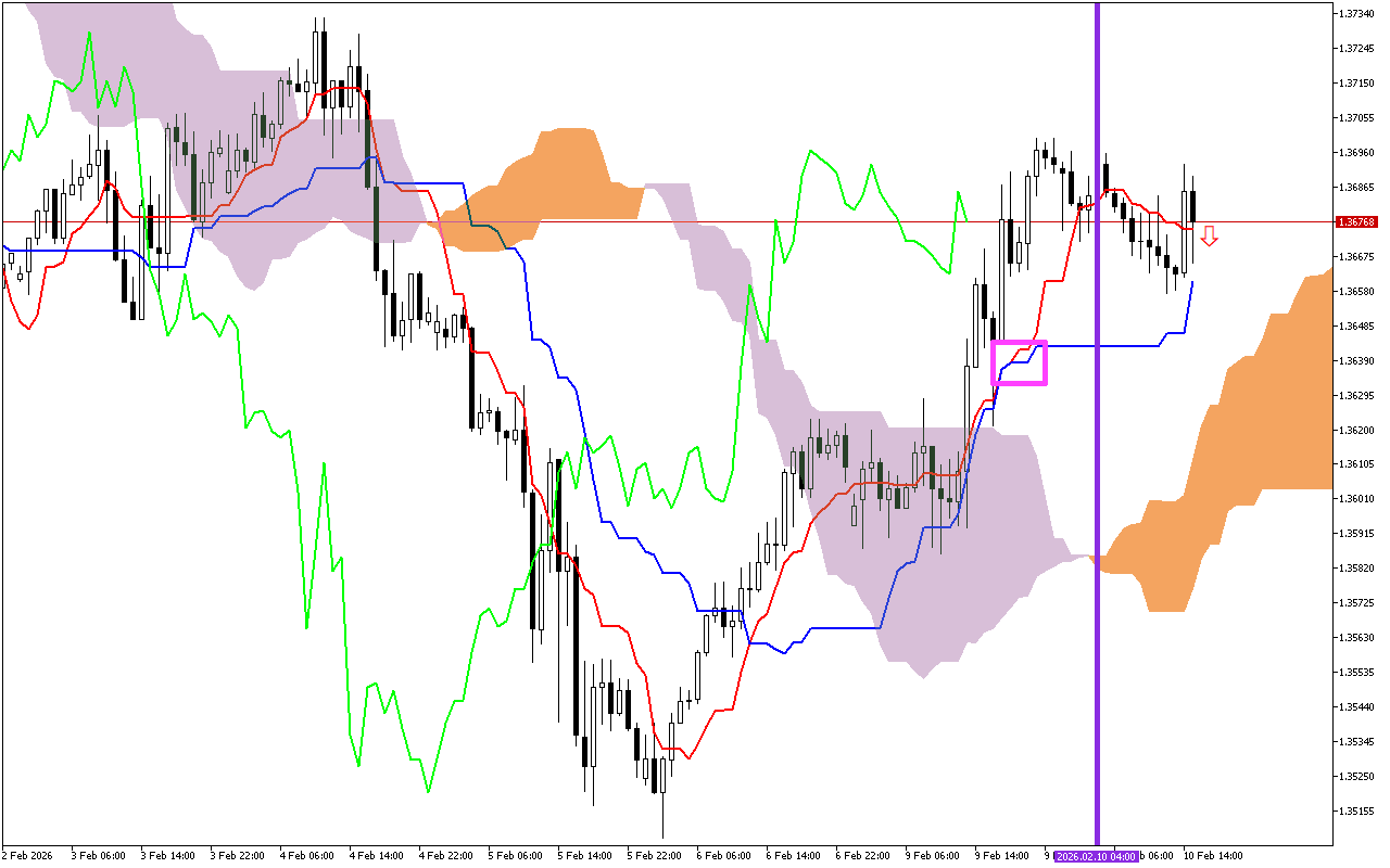 GBPUSD H1: A previsão de Ichimoku para a Sessão Americana em 10.2.2026