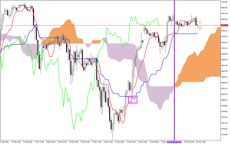 S&P 500 H1: Ichimoku előrejelzés az amerikai ülésszakra: 10.2.2026