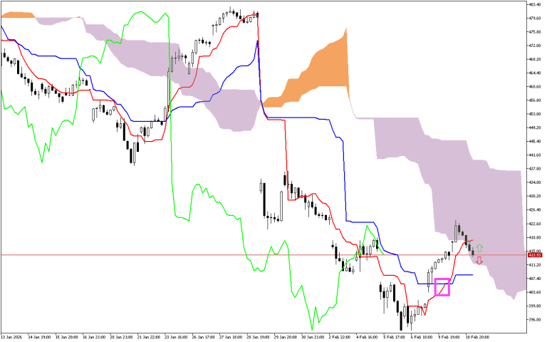 Microsoft H1: Το Ichimoku Forecast για την αμερικανική συνεδρίαση στις 11.2.2026