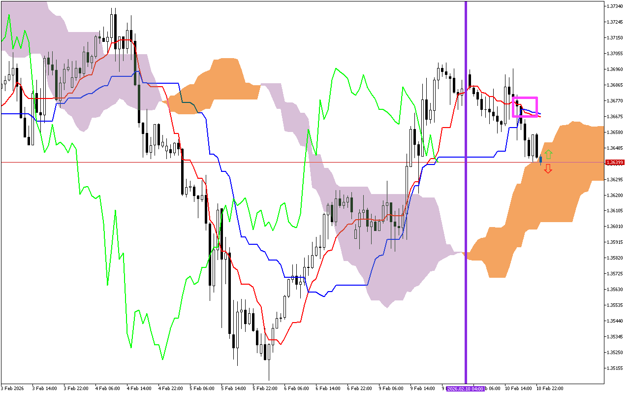 GBPUSD H1: Η πρόβλεψη του Ichimoku για την ασιατική συνεδρίαση στις 11.2.2026