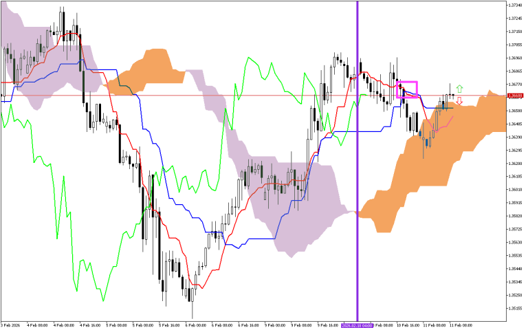 GBPUSD H1: Η πρόβλεψη του Ichimoku για την ευρωπαϊκή συνεδρίαση στις 11.2.2026