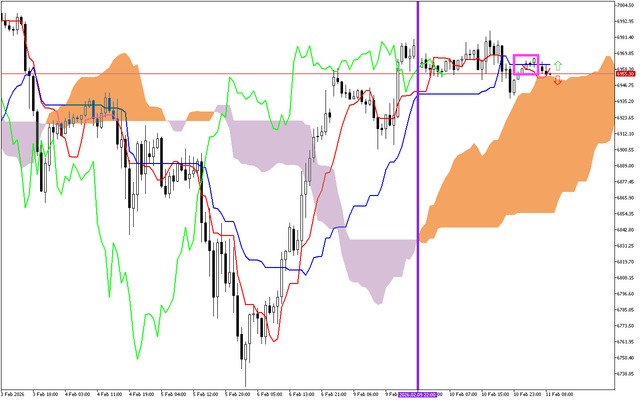 S&P 500 H1: Η πρόβλεψη του Ichimoku για την ευρωπαϊκή συνεδρίαση στις 11.2.2026
